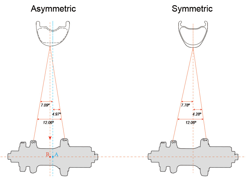 Asymmetric rim VS Symmetric rim